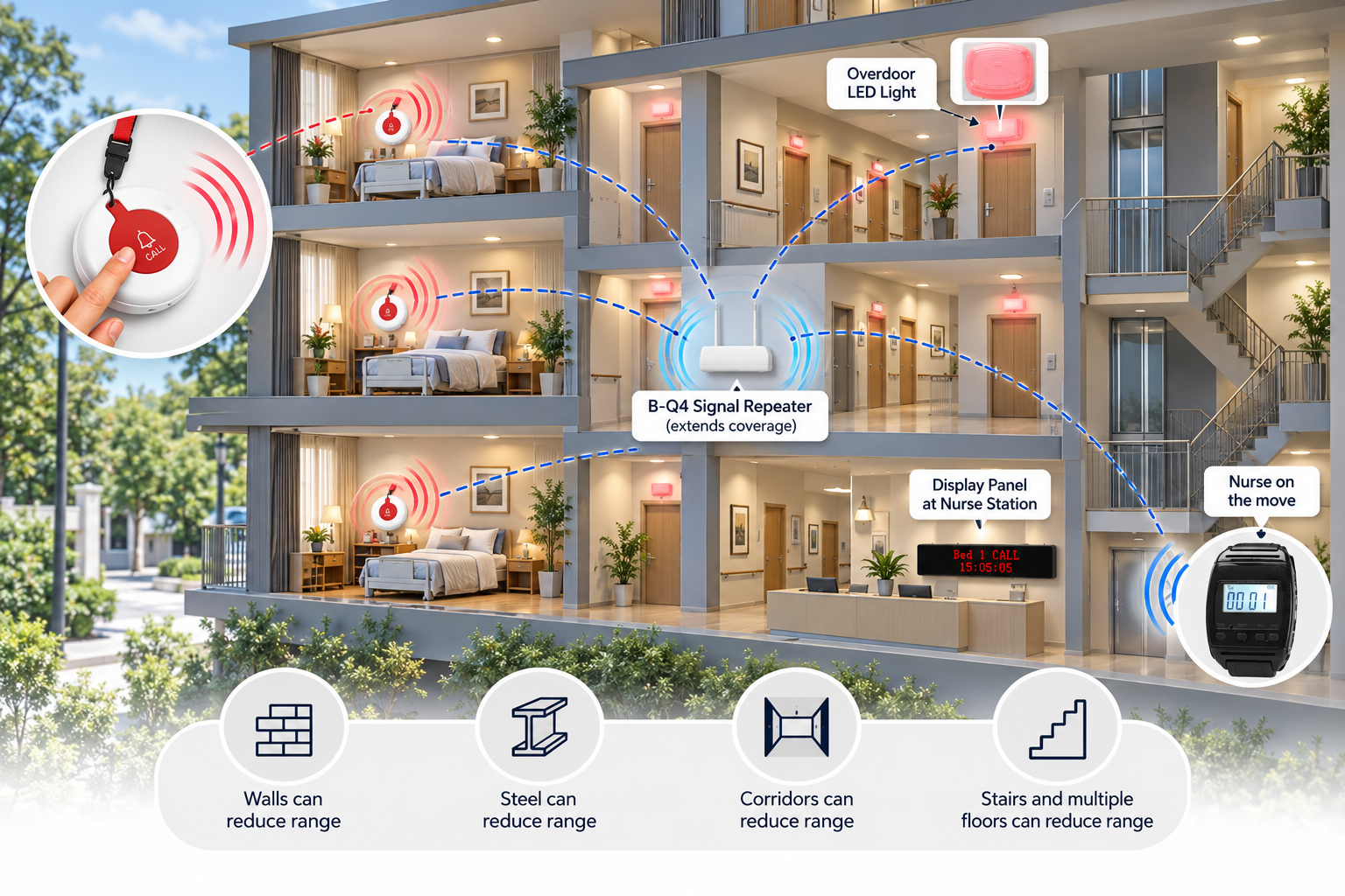 Cutaway of a multi-floor care building: bedside call buttons on three floors send signals via a B-Q4 signal repeater to an overdoor LED light, a display panel at the nurse station and a nurse's wristwatch, with notes that walls, steel, corridors, stairs and multiple floors can reduce range