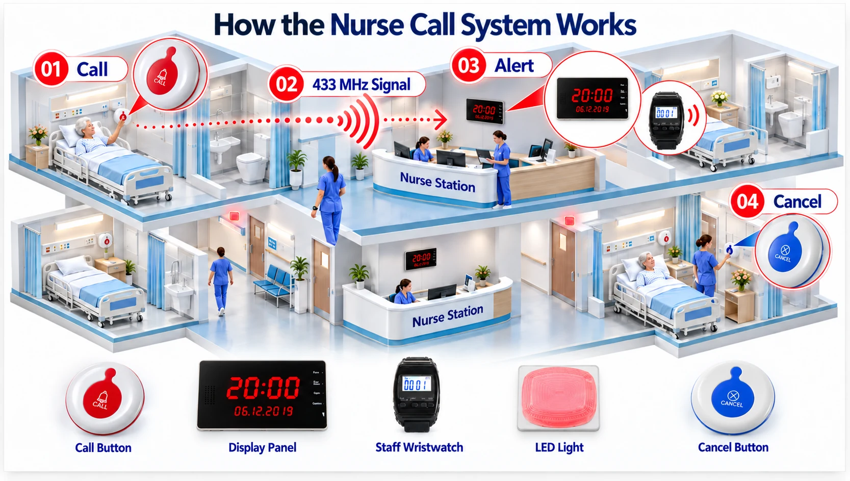 Diagram of a BellMe nurse call system in a hospital: a patient presses a call button, a 433 MHz radio signal carries it to the nurse station display panel, staff wristwatch and LED light, and the call is cancelled at the bedside